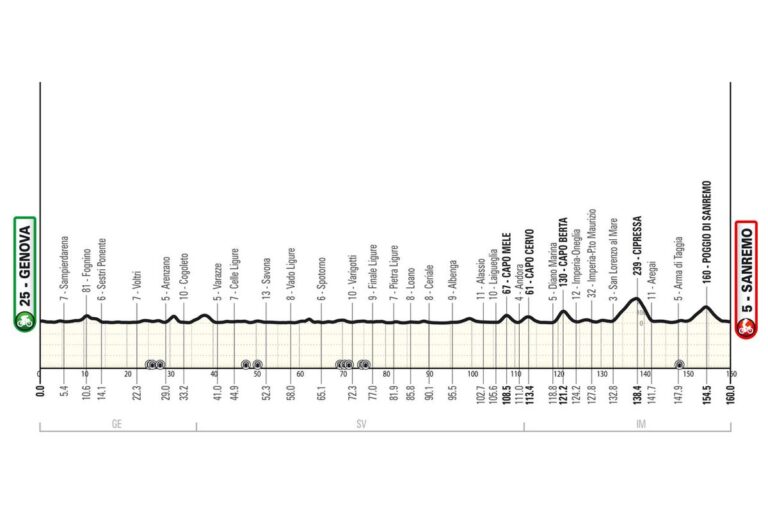 Milan-san Remo Women 2025 Rute