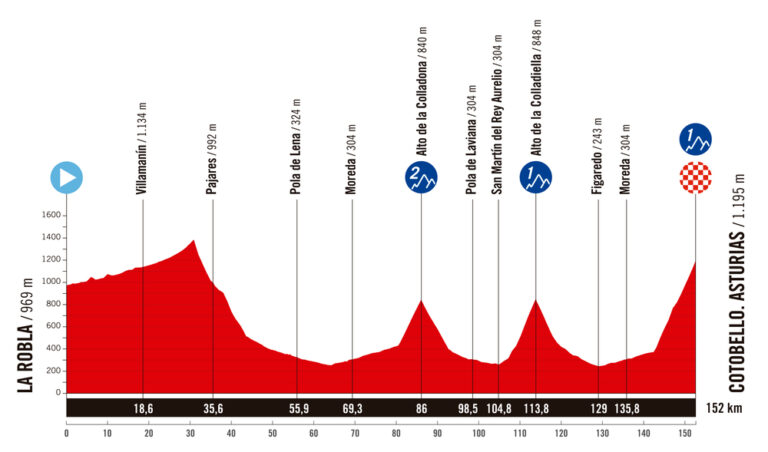 La Vuelta Femenina 2025 – Fase 7 -forhåndsvisning