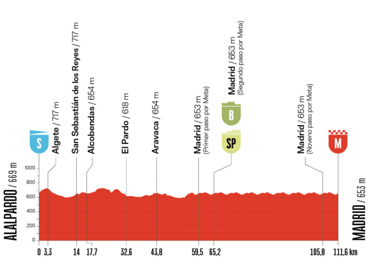 Vuelta A España 2025 Stage 21 Preview