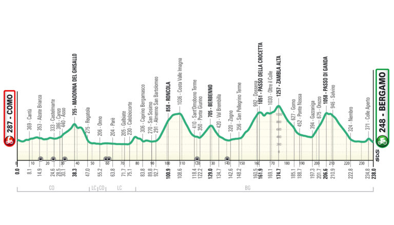 Lombardy 2025 Rute | CycllinNews